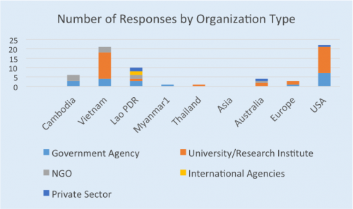 Responses by organization type