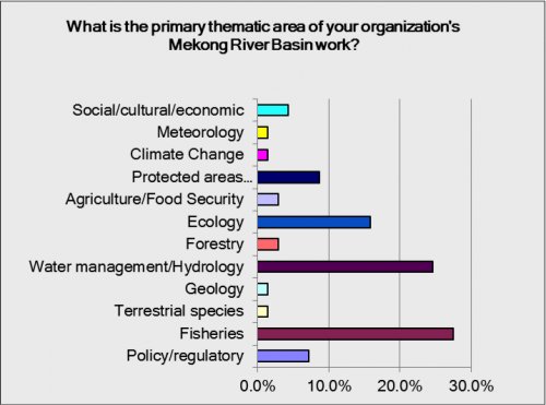 Thematic areas of work